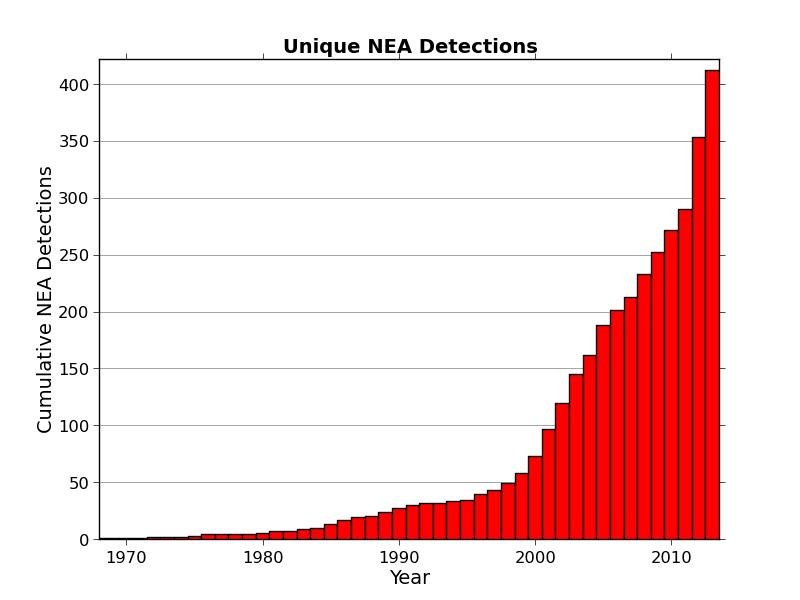 Asteroid Radar Detections