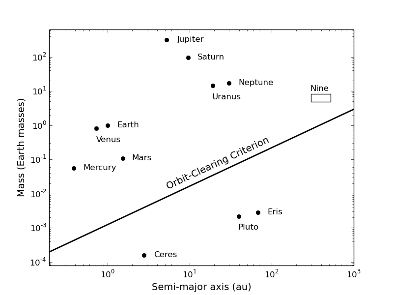 Planet Nine dynamically dominates its orbital zone